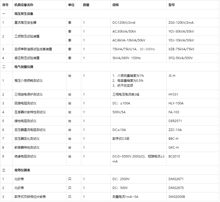 四級電力承試設備配置表 四級電力承試設備配置表